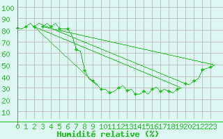 Courbe de l'humidit relative pour Falconara