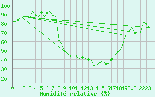 Courbe de l'humidit relative pour Genve (Sw)