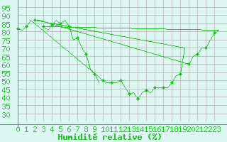 Courbe de l'humidit relative pour Leipzig-Schkeuditz