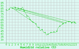 Courbe de l'humidit relative pour Nordholz