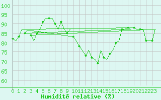 Courbe de l'humidit relative pour Shawbury