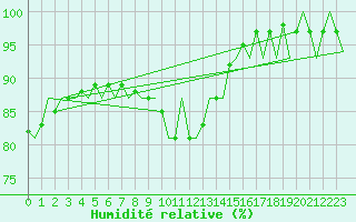 Courbe de l'humidit relative pour Cranwell