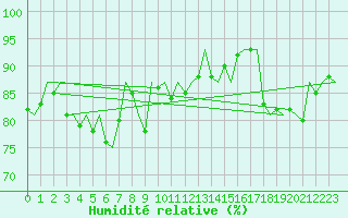 Courbe de l'humidit relative pour Bremen