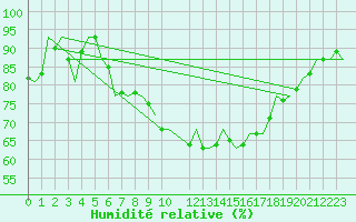Courbe de l'humidit relative pour Shawbury