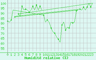 Courbe de l'humidit relative pour Genve (Sw)