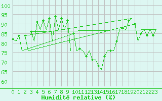 Courbe de l'humidit relative pour Asturias / Aviles