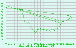 Courbe de l'humidit relative pour Buechel