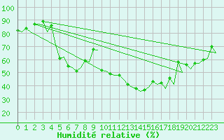 Courbe de l'humidit relative pour Mikkeli