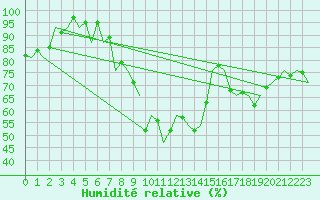 Courbe de l'humidit relative pour Pamplona (Esp)