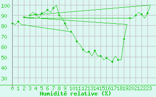 Courbe de l'humidit relative pour Leconfield