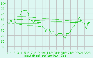 Courbe de l'humidit relative pour Waddington