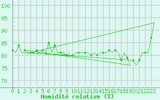 Courbe de l'humidit relative pour Platforme D15-fa-1 Sea
