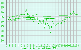 Courbe de l'humidit relative pour Duesseldorf