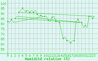 Courbe de l'humidit relative pour Neuburg / Donau