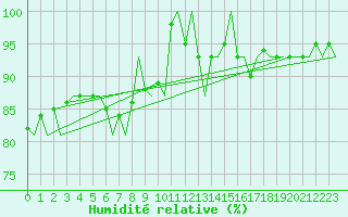 Courbe de l'humidit relative pour Platform L9-ff-1 Sea