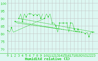Courbe de l'humidit relative pour Platform F3-fb-1 Sea