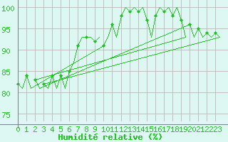 Courbe de l'humidit relative pour Woensdrecht