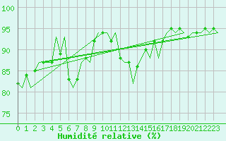 Courbe de l'humidit relative pour Dublin (Ir)