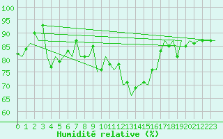 Courbe de l'humidit relative pour Aberdeen (UK)