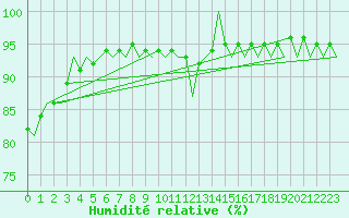 Courbe de l'humidit relative pour Bremen