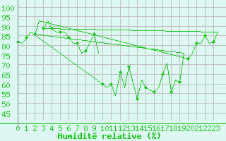 Courbe de l'humidit relative pour Belfast / Aldergrove Airport