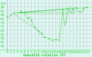 Courbe de l'humidit relative pour Altenstadt