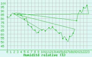 Courbe de l'humidit relative pour Vilhelmina