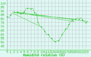 Courbe de l'humidit relative pour Wunstorf