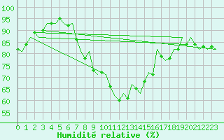 Courbe de l'humidit relative pour Niederstetten