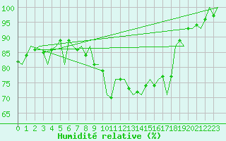 Courbe de l'humidit relative pour Aberdeen (UK)