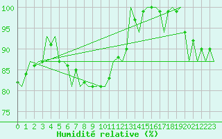 Courbe de l'humidit relative pour Bueckeburg