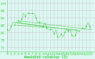 Courbe de l'humidit relative pour Rotterdam Airport Zestienhoven