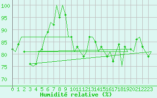 Courbe de l'humidit relative pour Leeuwarden