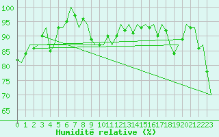Courbe de l'humidit relative pour Woensdrecht