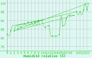 Courbe de l'humidit relative pour Wittmundhaven