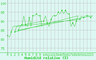 Courbe de l'humidit relative pour Culdrose