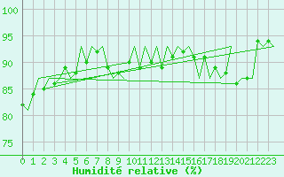 Courbe de l'humidit relative pour Tirstrup