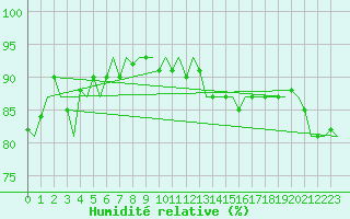 Courbe de l'humidit relative pour Platform F3-fb-1 Sea