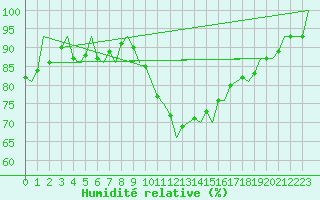 Courbe de l'humidit relative pour Marham