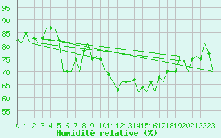 Courbe de l'humidit relative pour Leeming