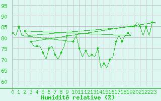 Courbe de l'humidit relative pour Oostende (Be)