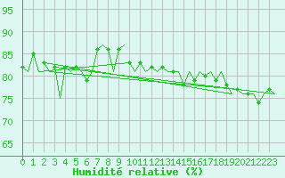 Courbe de l'humidit relative pour Platform F3-fb-1 Sea