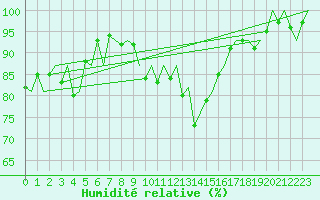 Courbe de l'humidit relative pour Innsbruck-Flughafen