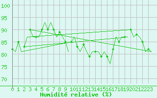 Courbe de l'humidit relative pour Platform L9-ff-1 Sea