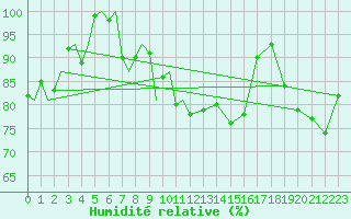 Courbe de l'humidit relative pour Platform Hoorn-a Sea