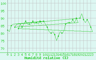 Courbe de l'humidit relative pour Oostende (Be)