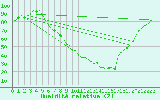 Courbe de l'humidit relative pour Noervenich