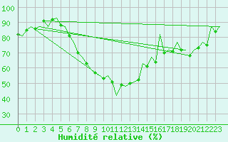 Courbe de l'humidit relative pour Wroclaw Ii
