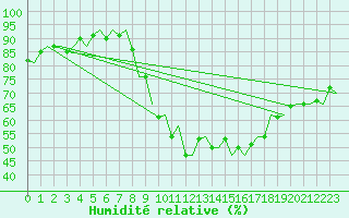 Courbe de l'humidit relative pour Buechel