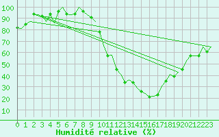 Courbe de l'humidit relative pour Avord (18)